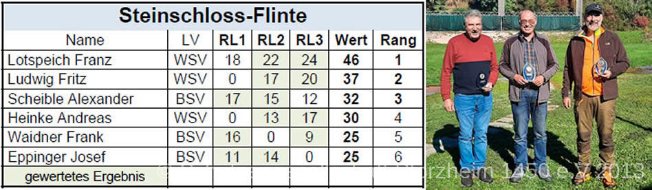 BW Rangliste VL Flinte 2022.Tabelle.Steinschlossflinte