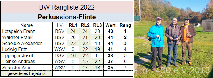 BW Rangliste VL Flinte 2022.TabelleSiegerPerkussionsflinte